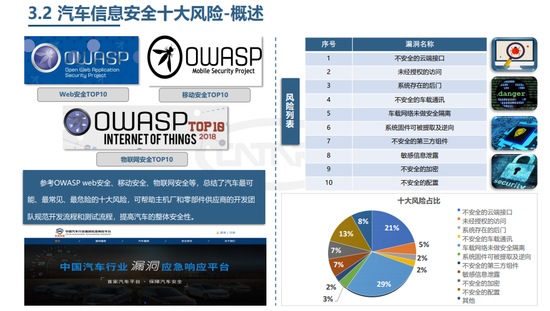 構(gòu)建汽車信息安全“防護(hù)壁壘” 加快標(biāo)準(zhǔn)體系建設(shè)與網(wǎng)絡(luò)信息安全軟件開發(fā)