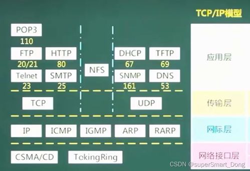 軟考中級 計算機網絡與信息安全基礎概要及軟件開發實踐